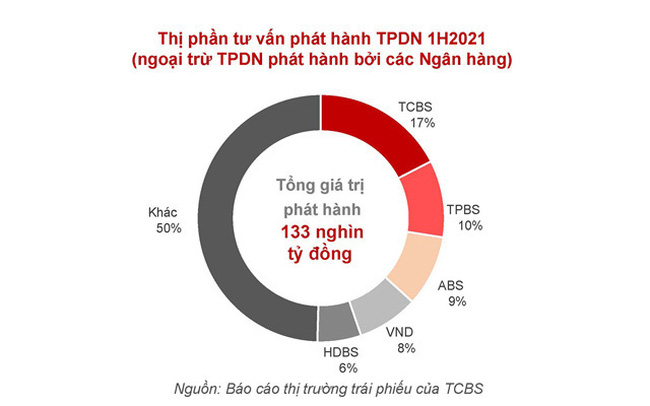 Đầu tư trái phiếu cần phân biệt được vàng với thau để đầu tư an toàn