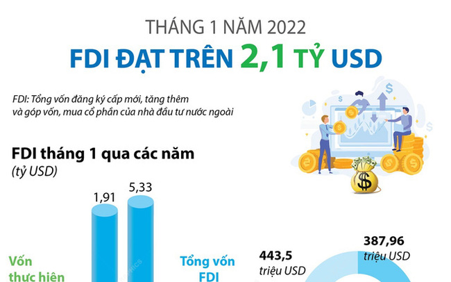 [INFOGRAPHIC] Tháng 1/2022, FDI đạt trên 2,1 tỷ USD