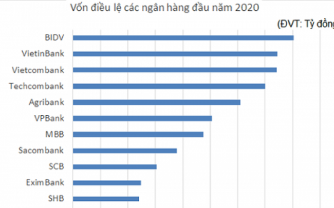 Ngân hàng chạy đua tăng vốn