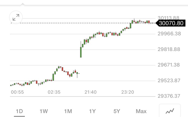 Tăng 454 điểm, Dow Jones lần đầu tiên trong lịch sử đóng cửa trên 30.000 điểm