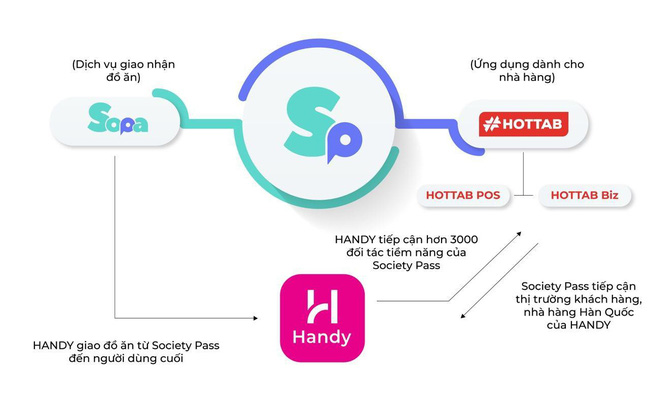 Nhà vận chuyển Handy – Đối tác tiếp theo của nền tảng Society Pass