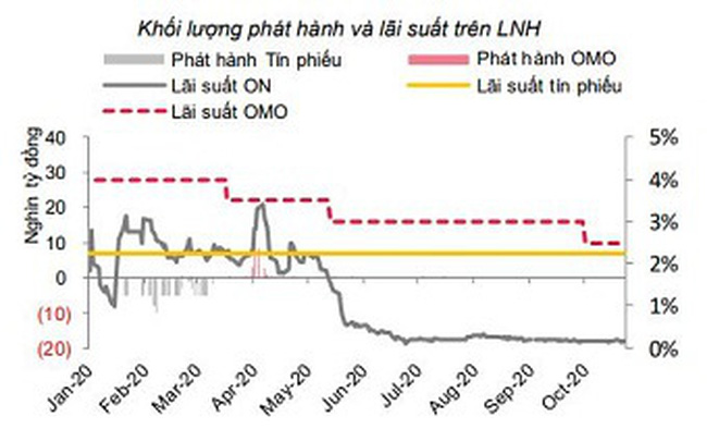 SSI Research: Tỷ giá và lãi suất ổn định