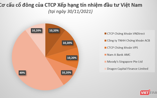 3 công ty chứng khoán bắt tay Moody’s lập công ty xếp hạng tín nhiệm