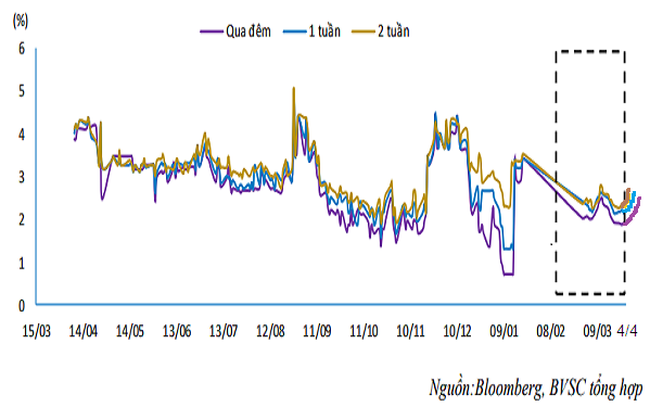 Thanh khoản căng trở lại, cản trở đà giảm lãi vay?