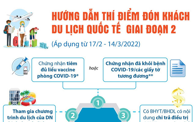 [INFOGRAPHIC] Hướng dẫn thí điểm đón khách du lịch quốc tế giai đoạn 2